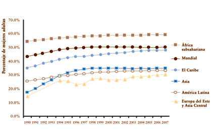 Imagen: Porcentaje de mujeres adultas (>15) que viven con VIH, 1990-2007